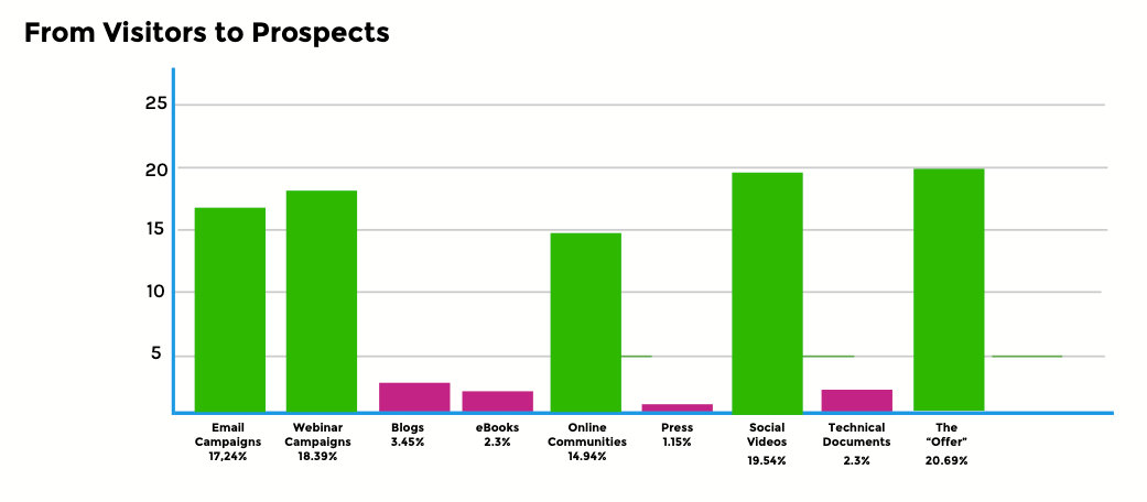 From visitors to prospects